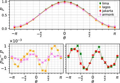 Testing the accuracy of qubit rotations on a public quantum computer